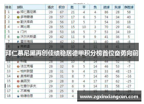 拜仁慕尼黑再创佳绩稳居德甲积分榜首位奋勇向前